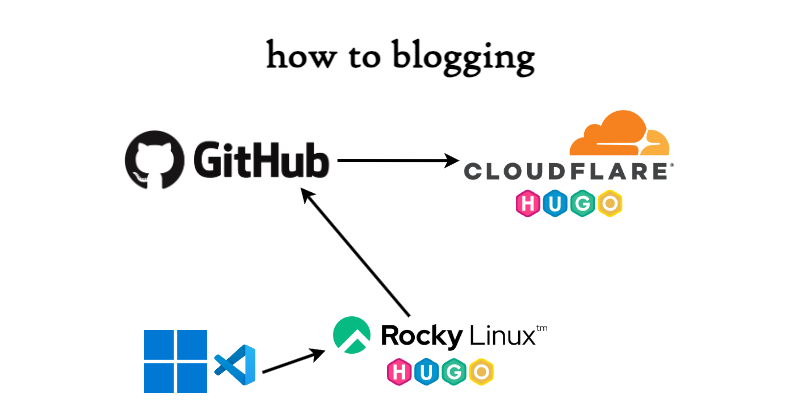 Cover image for blog publishing environment review