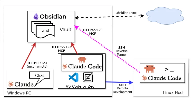Obsidian and Claude MCP architecture diagram