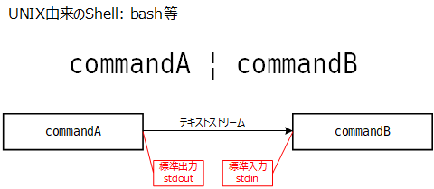 Unix系 shell でのパイプ