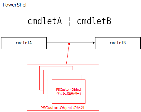 PowerShell のパイプ