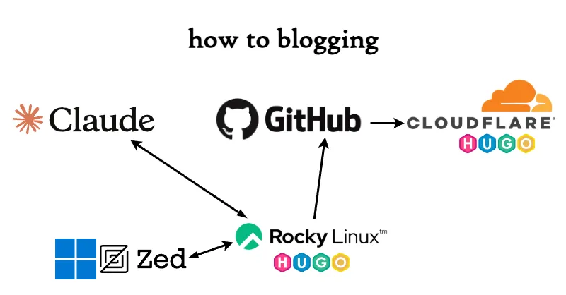 Hugo と Claude で blog を執筆へ カバー画像