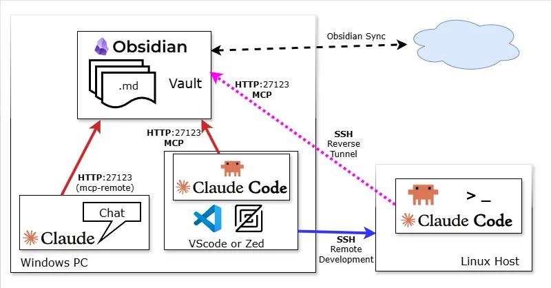 Obsidian and Claude MCP architecture diagram